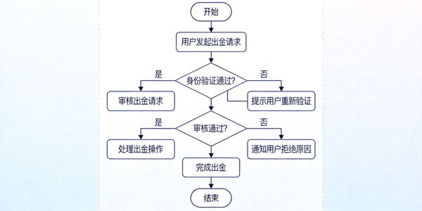 출금 요청 및 처리 흐름도를 보여주는 다이어그램 이미지