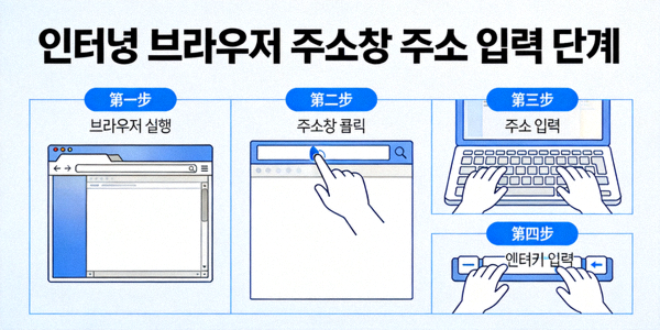인터넷 브라우저 주소창에 주소를 입력하는 단계를 설명하는 이미지
