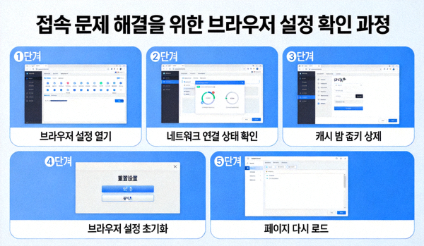 접속 문제 해결을 위해 브라우저 설정을 확인하는 과정을 설명하는 이미지